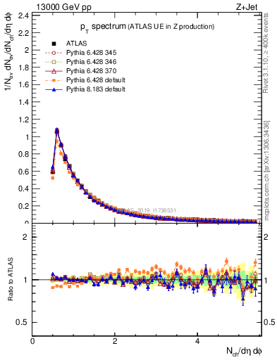 Plot of ch.pt in 13000 GeV pp collisions