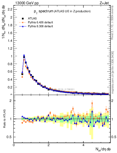 Plot of ch.pt in 13000 GeV pp collisions