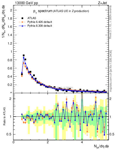 Plot of ch.pt in 13000 GeV pp collisions
