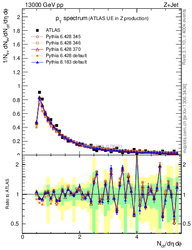 Plot of ch.pt in 13000 GeV pp collisions