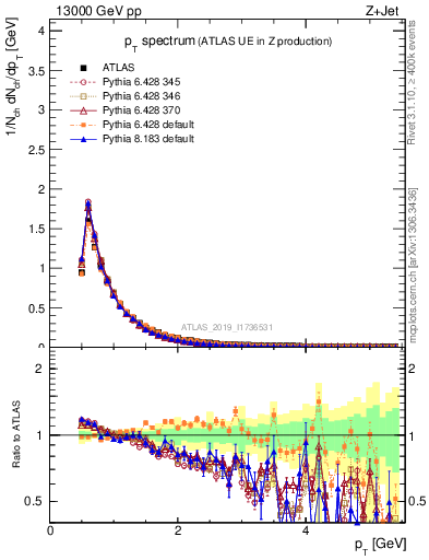 Plot of ch.pt in 13000 GeV pp collisions