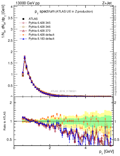 Plot of ch.pt in 13000 GeV pp collisions