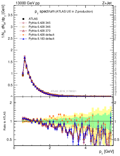 Plot of ch.pt in 13000 GeV pp collisions