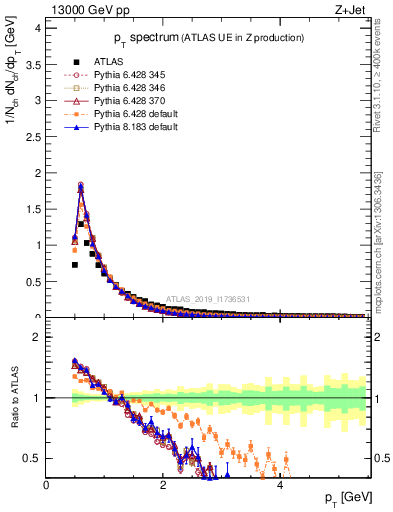 Plot of ch.pt in 13000 GeV pp collisions