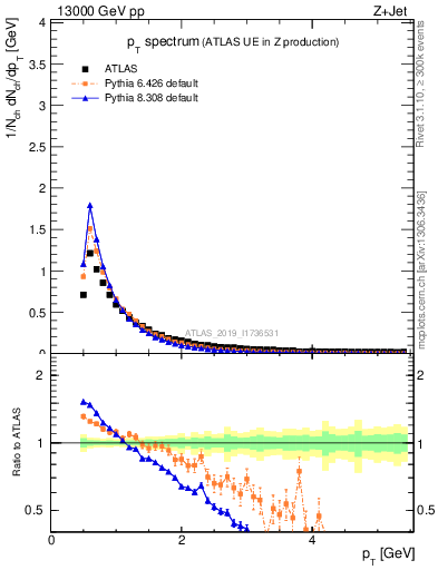 Plot of ch.pt in 13000 GeV pp collisions