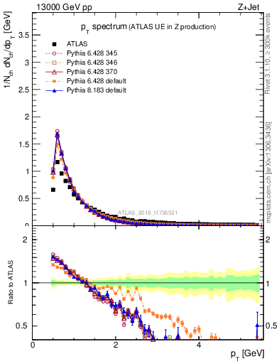 Plot of ch.pt in 13000 GeV pp collisions