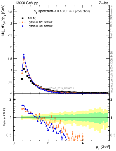 Plot of ch.pt in 13000 GeV pp collisions