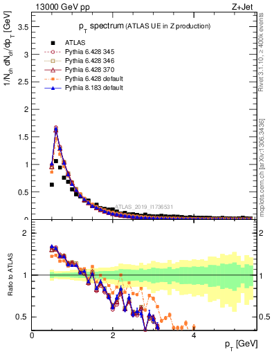 Plot of ch.pt in 13000 GeV pp collisions