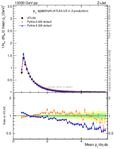 Plot of ch.pt in 13000 GeV pp collisions