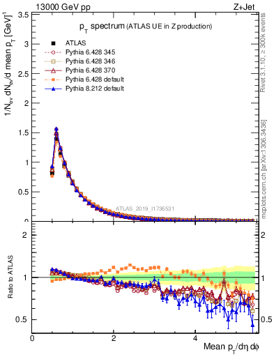 Plot of ch.pt in 13000 GeV pp collisions