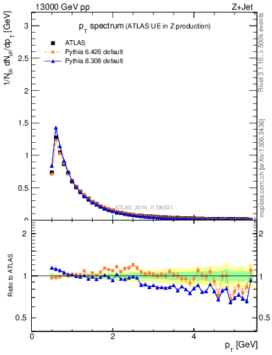 Plot of ch.pt in 13000 GeV pp collisions