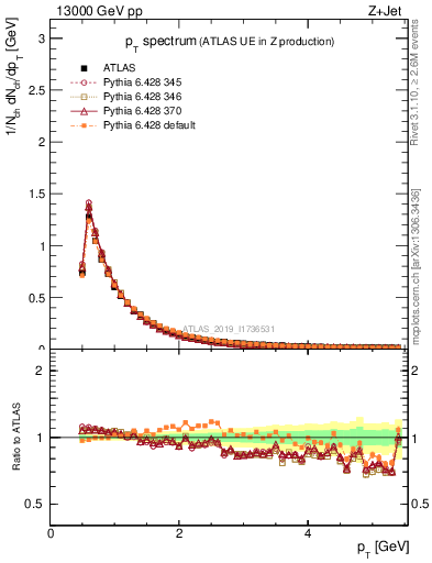 Plot of ch.pt in 13000 GeV pp collisions