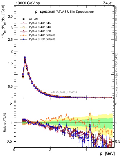 Plot of ch.pt in 13000 GeV pp collisions