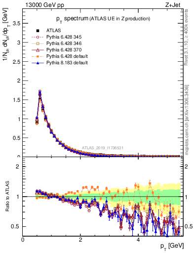 Plot of ch.pt in 13000 GeV pp collisions