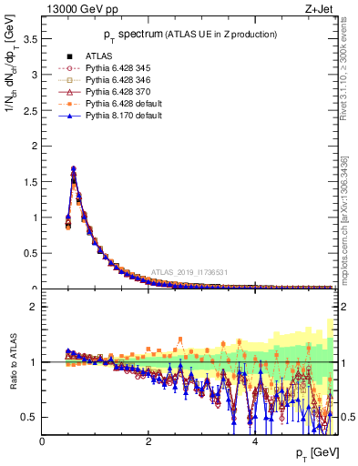 Plot of ch.pt in 13000 GeV pp collisions