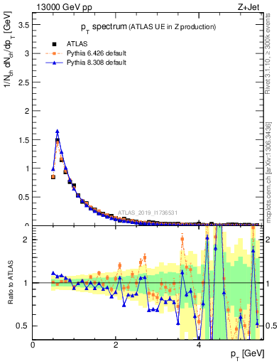 Plot of ch.pt in 13000 GeV pp collisions