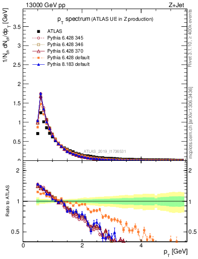 Plot of ch.pt in 13000 GeV pp collisions