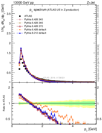 Plot of ch.pt in 13000 GeV pp collisions