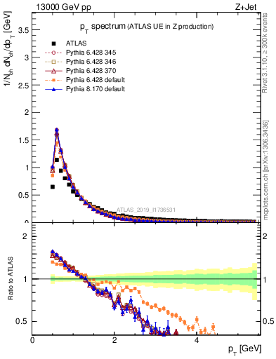 Plot of ch.pt in 13000 GeV pp collisions