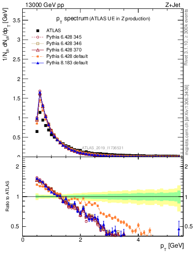 Plot of ch.pt in 13000 GeV pp collisions