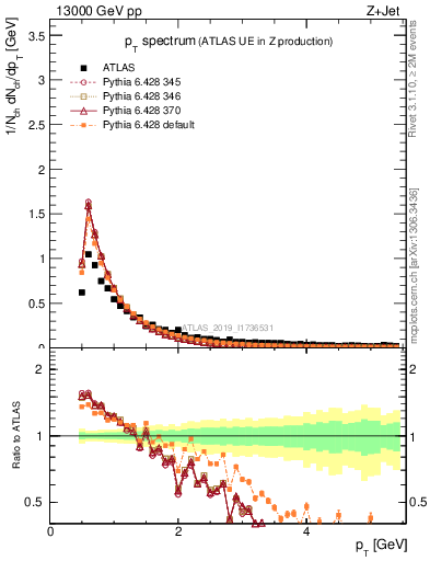Plot of ch.pt in 13000 GeV pp collisions