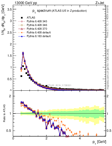 Plot of ch.pt in 13000 GeV pp collisions