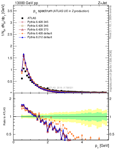 Plot of ch.pt in 13000 GeV pp collisions