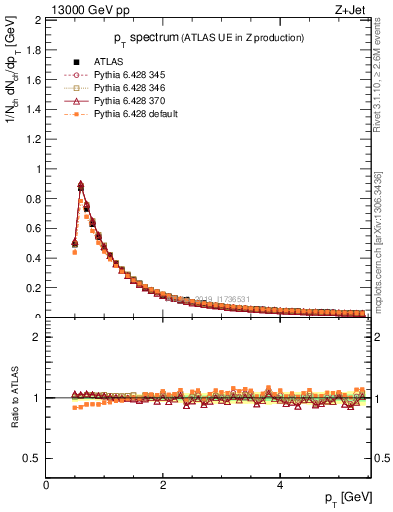 Plot of ch.pt in 13000 GeV pp collisions