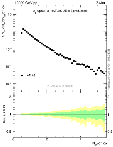 Plot of ch.pt in 13000 GeV pp collisions