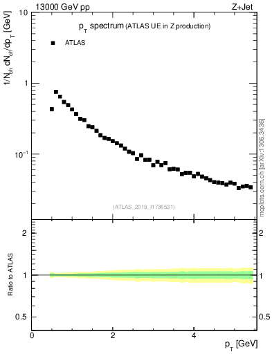 Plot of ch.pt in 13000 GeV pp collisions