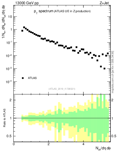Plot of ch.pt in 13000 GeV pp collisions
