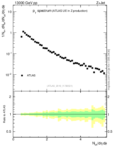Plot of ch.pt in 13000 GeV pp collisions