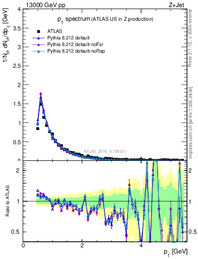 Plot of ch.pt in 13000 GeV pp collisions
