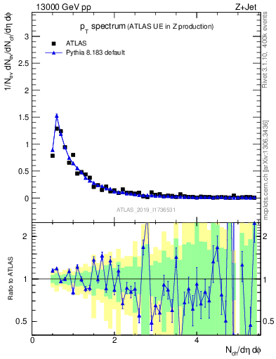Plot of ch.pt in 13000 GeV pp collisions