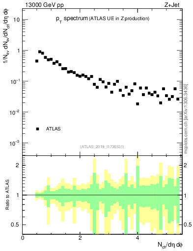 Plot of ch.pt in 13000 GeV pp collisions