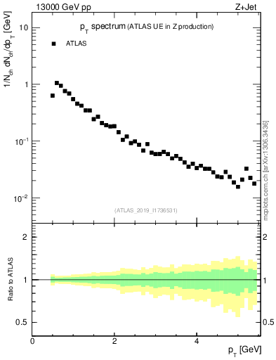 Plot of ch.pt in 13000 GeV pp collisions