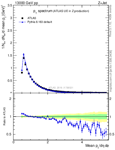Plot of ch.pt in 13000 GeV pp collisions