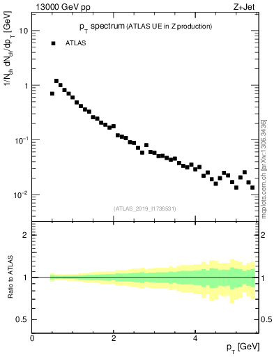 Plot of ch.pt in 13000 GeV pp collisions