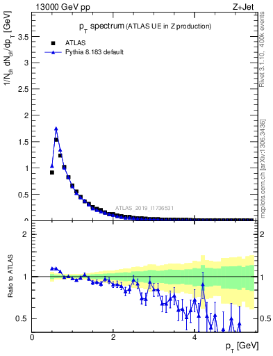 Plot of ch.pt in 13000 GeV pp collisions