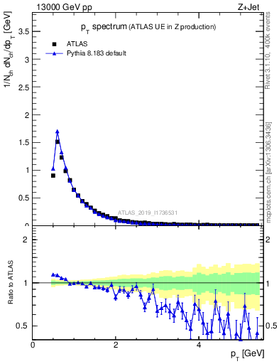 Plot of ch.pt in 13000 GeV pp collisions