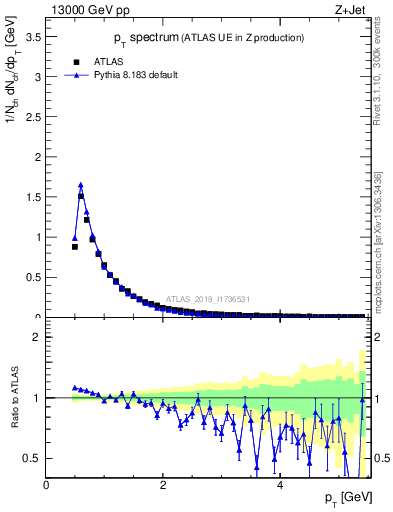 Plot of ch.pt in 13000 GeV pp collisions