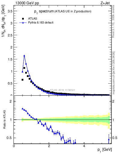 Plot of ch.pt in 13000 GeV pp collisions