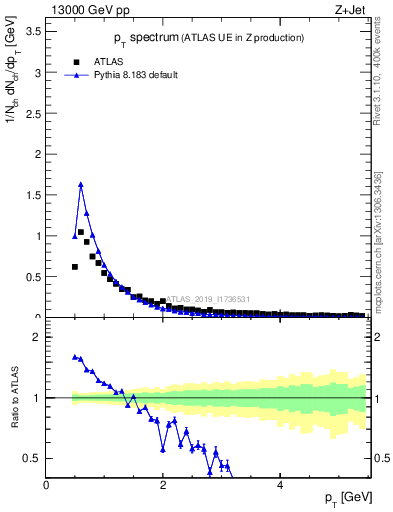 Plot of ch.pt in 13000 GeV pp collisions