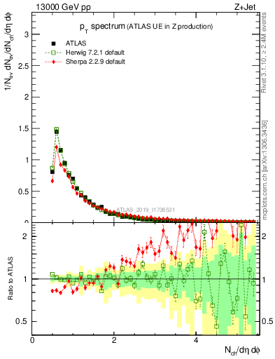 Plot of ch.pt in 13000 GeV pp collisions