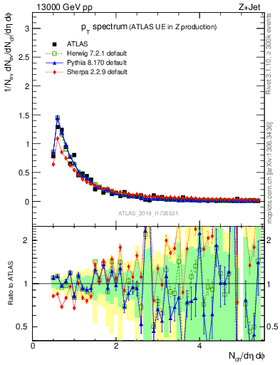 Plot of ch.pt in 13000 GeV pp collisions