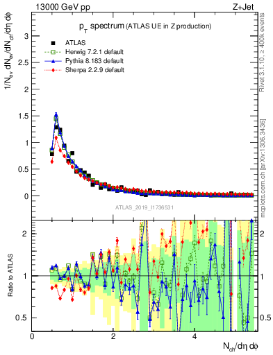 Plot of ch.pt in 13000 GeV pp collisions