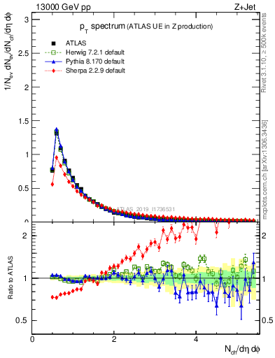 Plot of ch.pt in 13000 GeV pp collisions