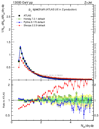 Plot of ch.pt in 13000 GeV pp collisions