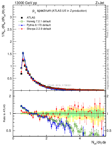 Plot of ch.pt in 13000 GeV pp collisions