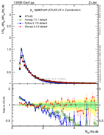 Plot of ch.pt in 13000 GeV pp collisions